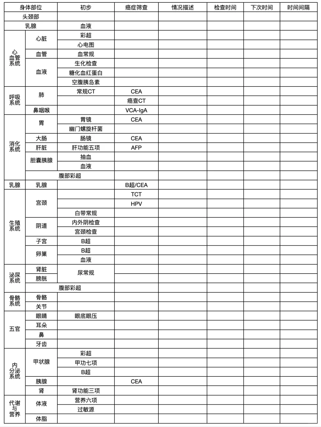我做了份以身体部位划分的体检清单：