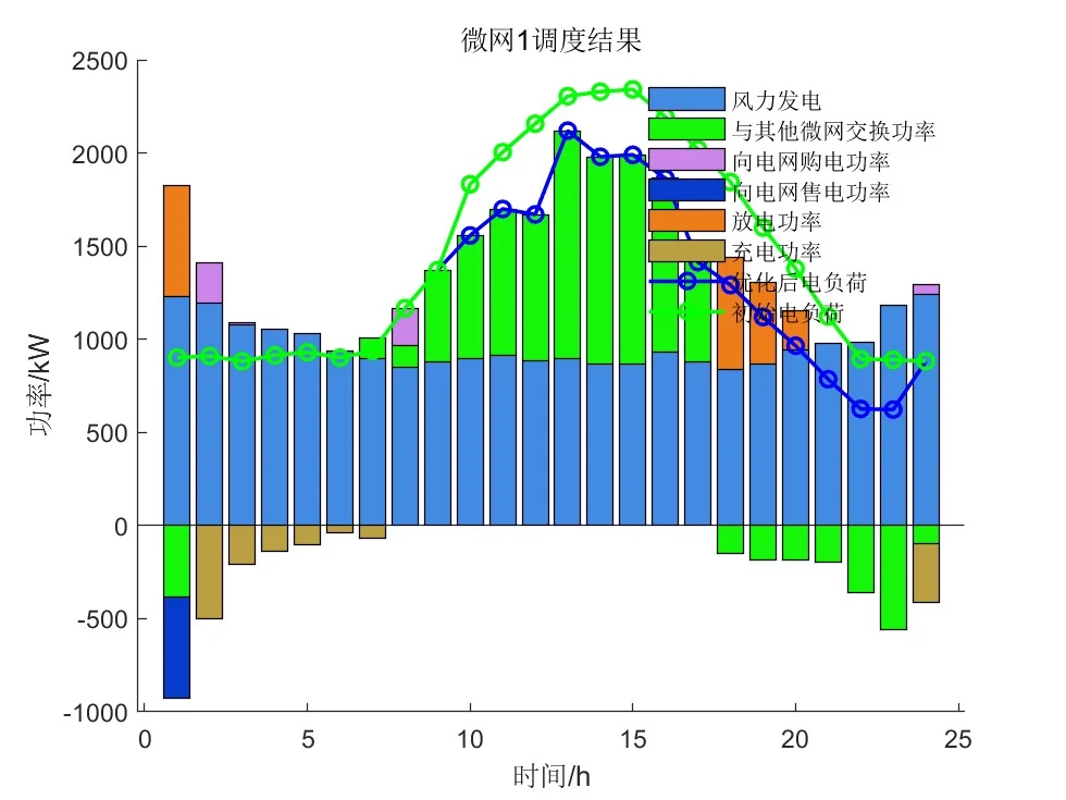 基于ADAM算法的多微网协同优化调度—复现