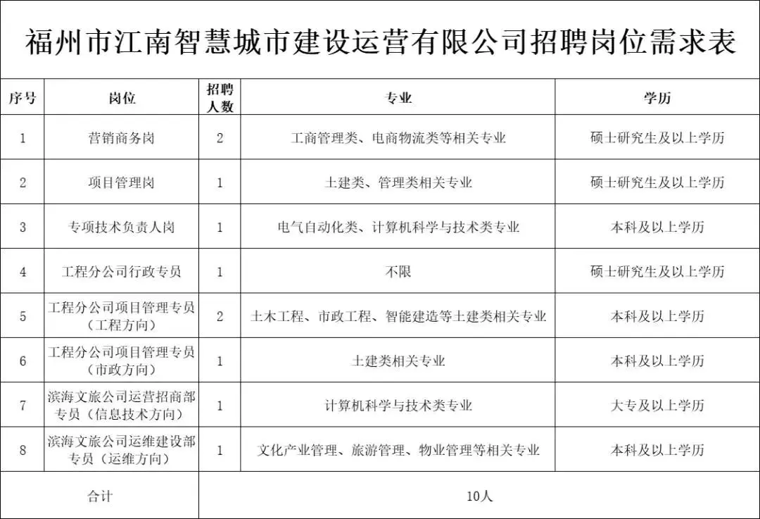 福州国企大招10人！专业不限+大专可报