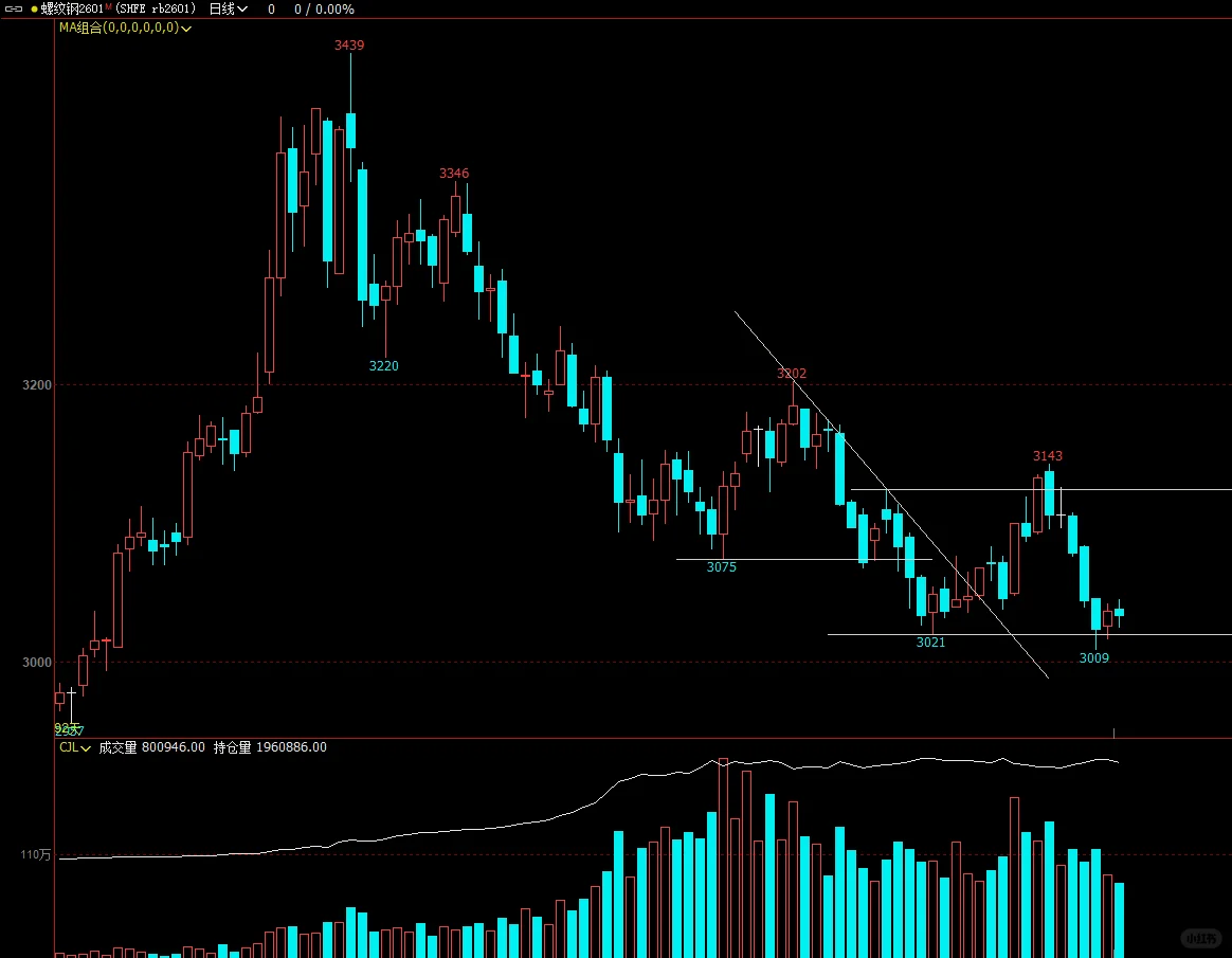 2025 11-7铁矿石增仓下跌