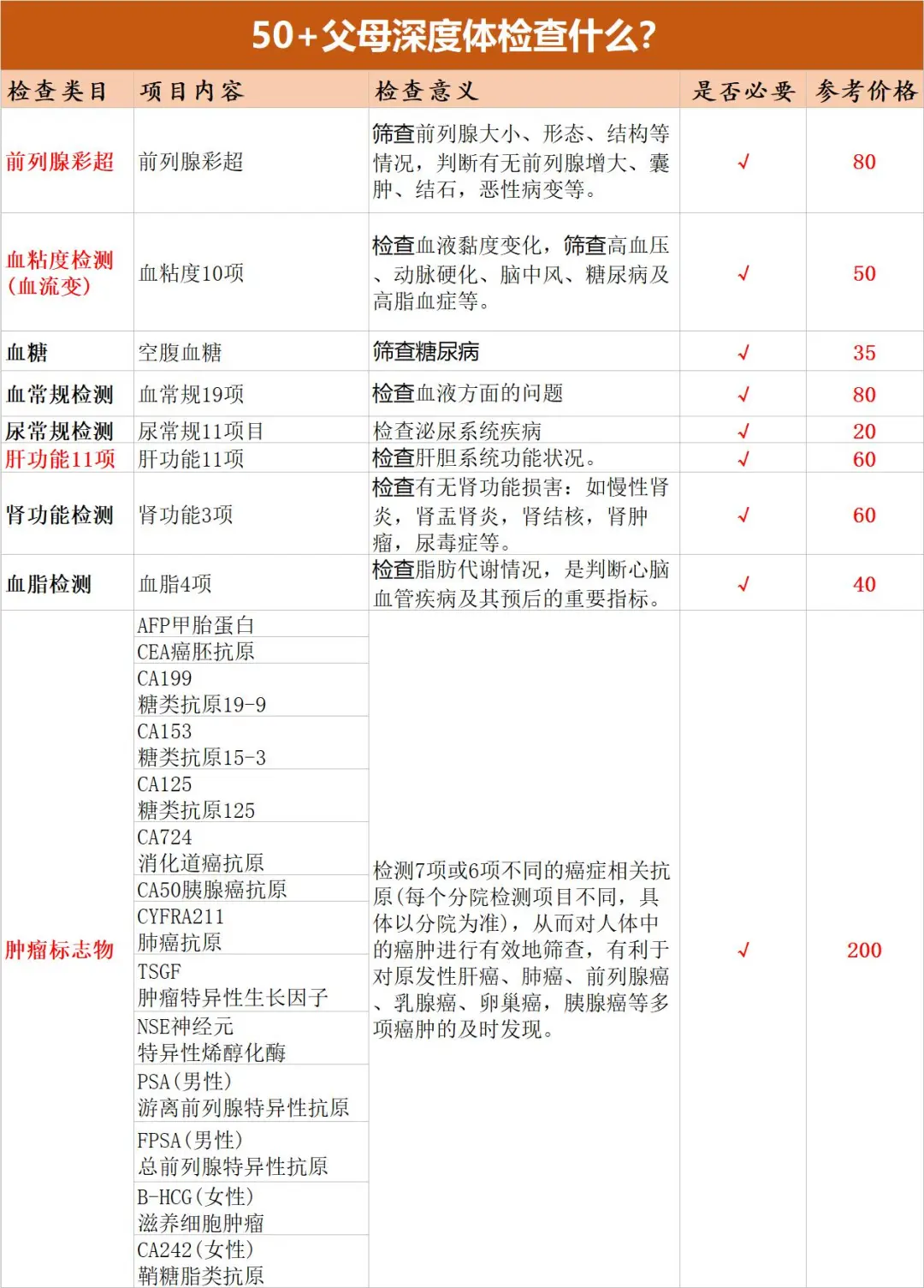 第一次带父母体检应该怎么选项目更省钱