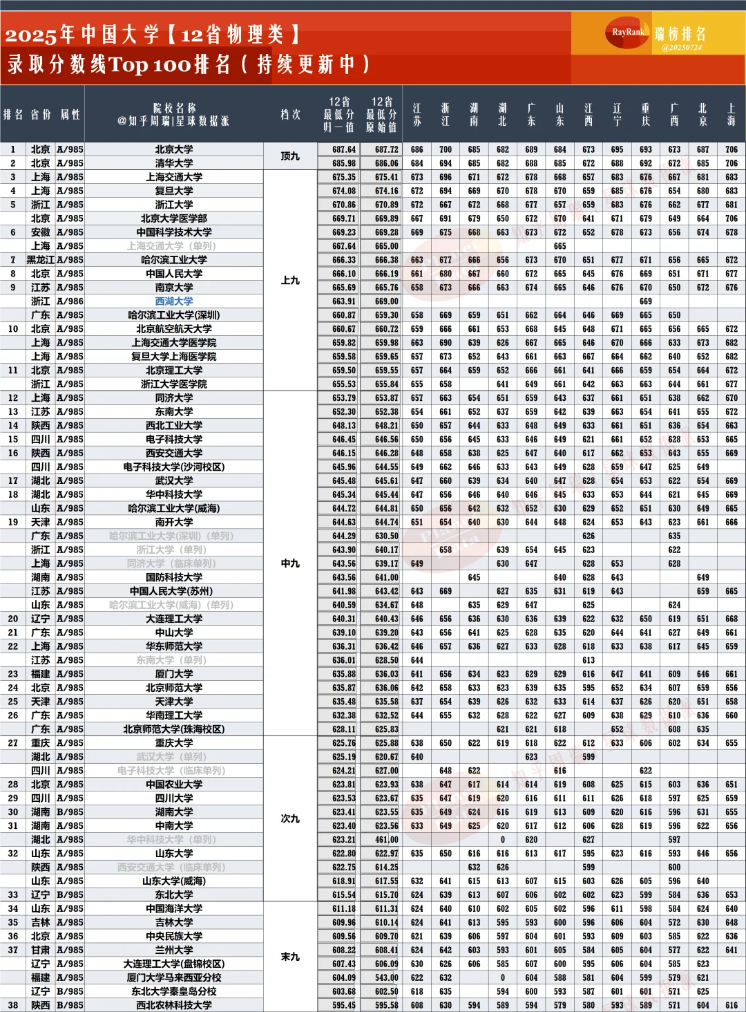 2025全国30省分数排名：西湖大学逼近南大