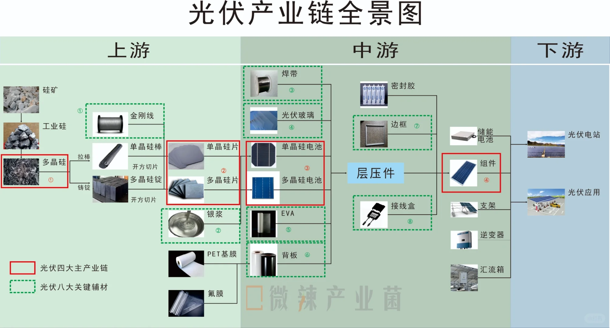 光伏四大主产业链及八大关键辅材