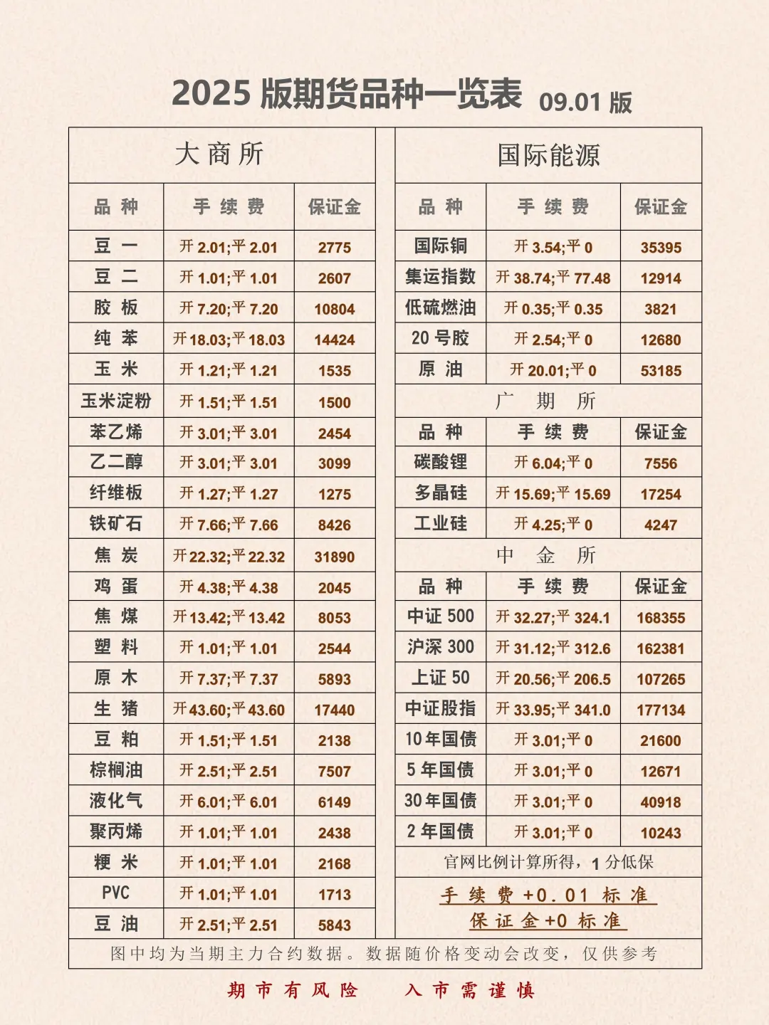 2025年新版手续费更新一览表