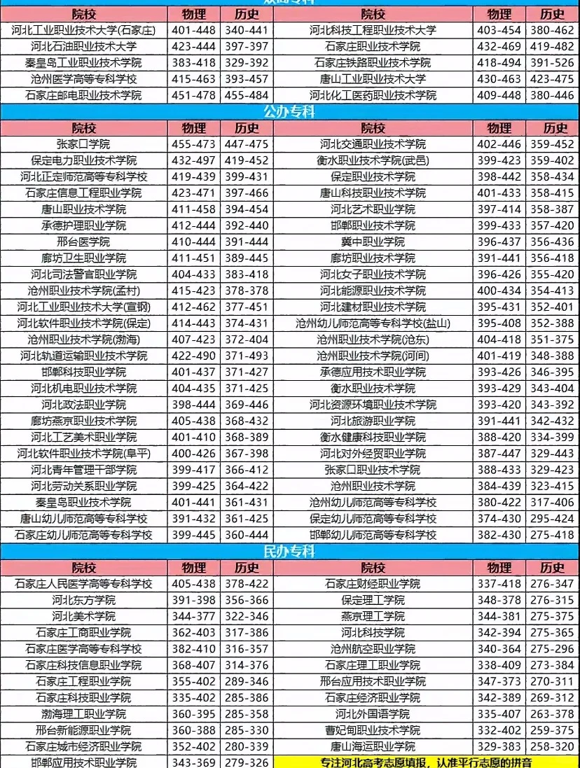 2025河北高考本科专科文理往年一份一档分数