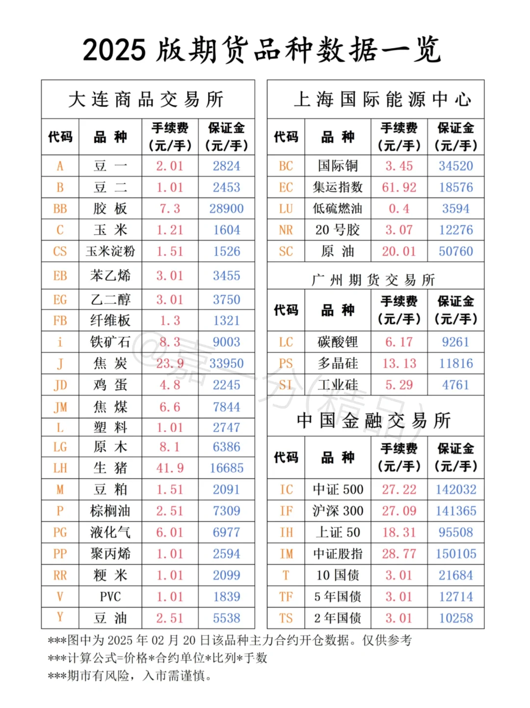 2025期货品种代码、新版手续费等详情图。