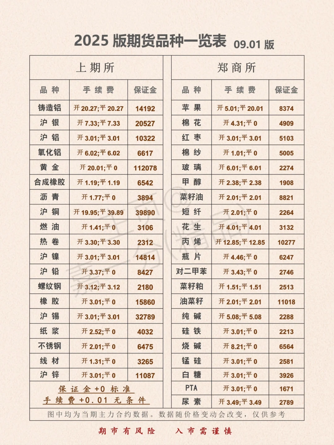 2025年新版手续费更新一览表