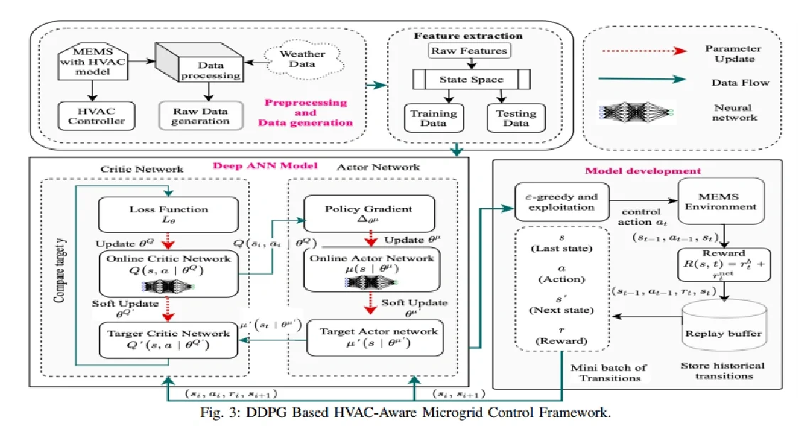 建筑暖通空调与微电网智能控制协同设计(代