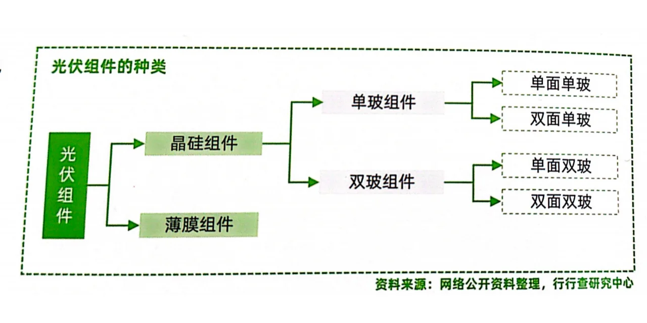 两分钟搞懂光伏组件的产业链！