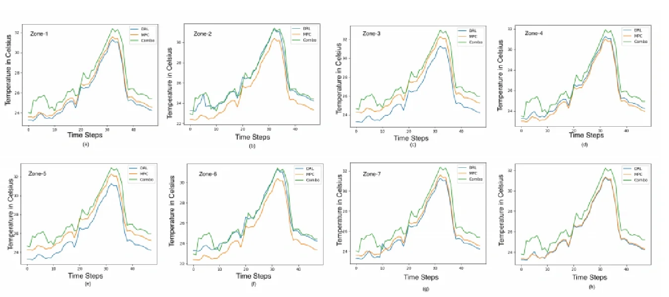 建筑暖通空调与微电网智能控制协同设计(代