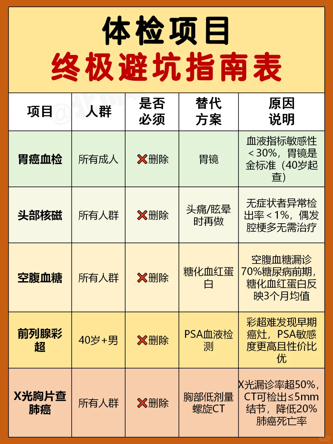 “体检刺客”避雷指南,看完立省1个W