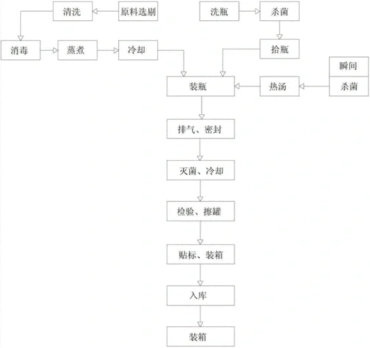 CAD食品工艺流程图来啦