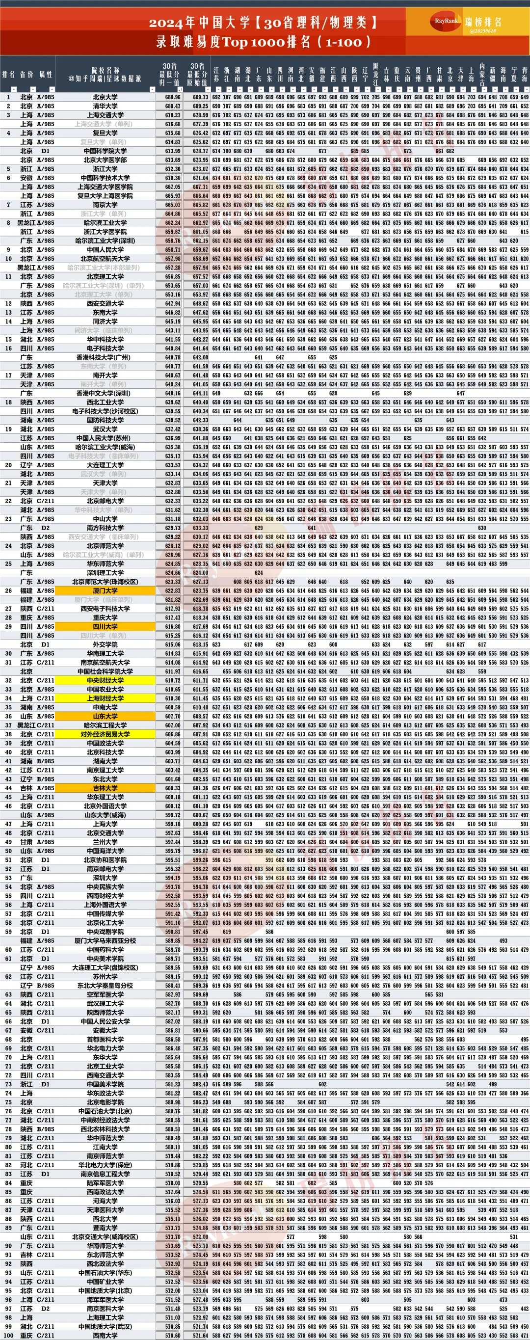 2025全国30省分数排名：西湖大学逼近南大