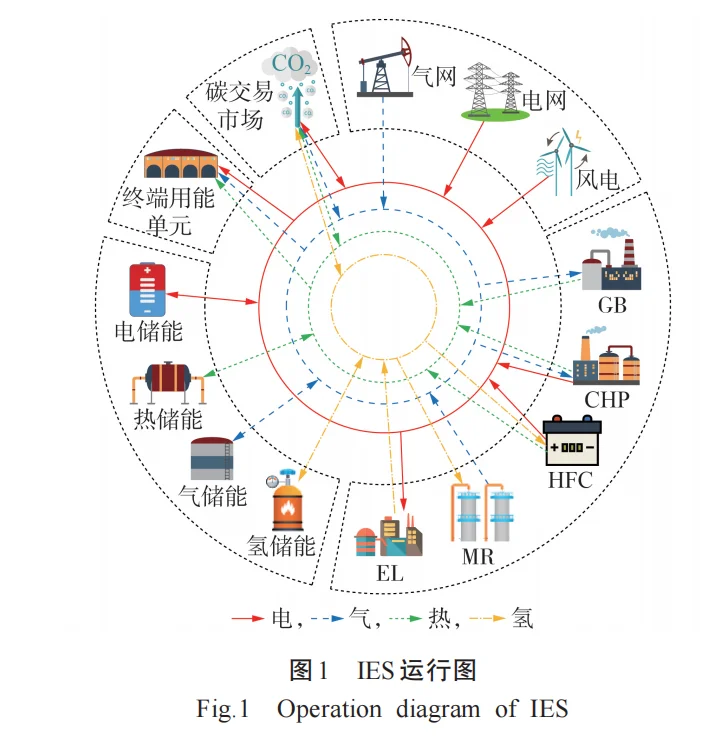 电氢氨协同的社区微网两阶段低碳规划