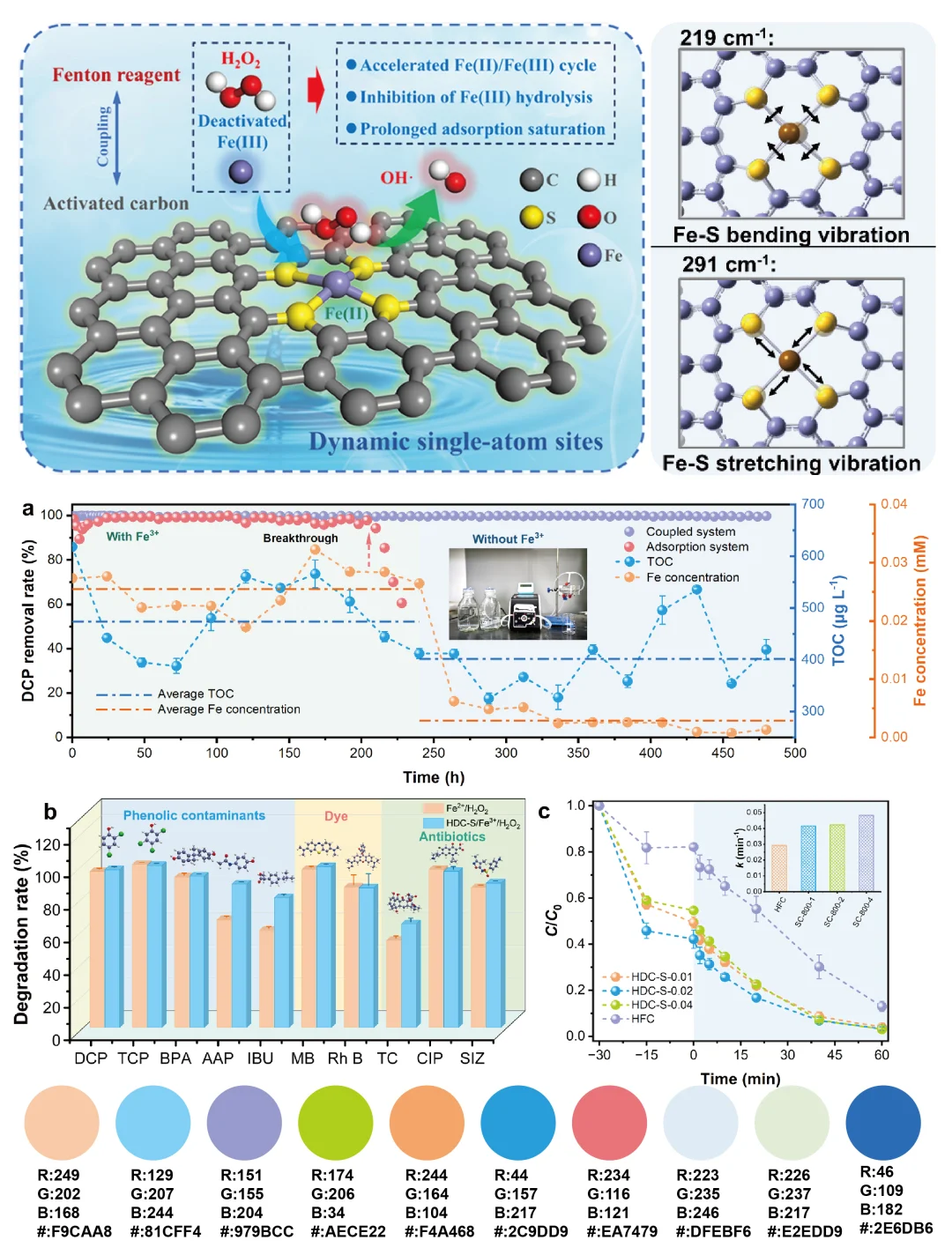 Day237 最新8张科研绘图配色总结，超美