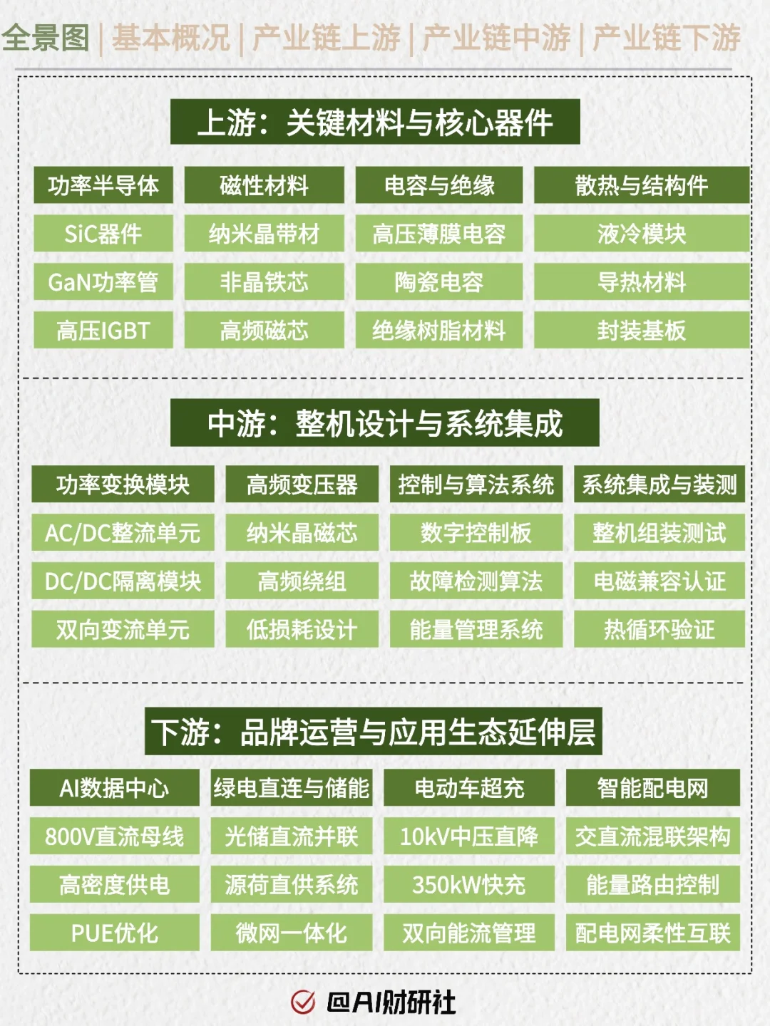 一天吃透产业链:AIDC电源(终极方案)