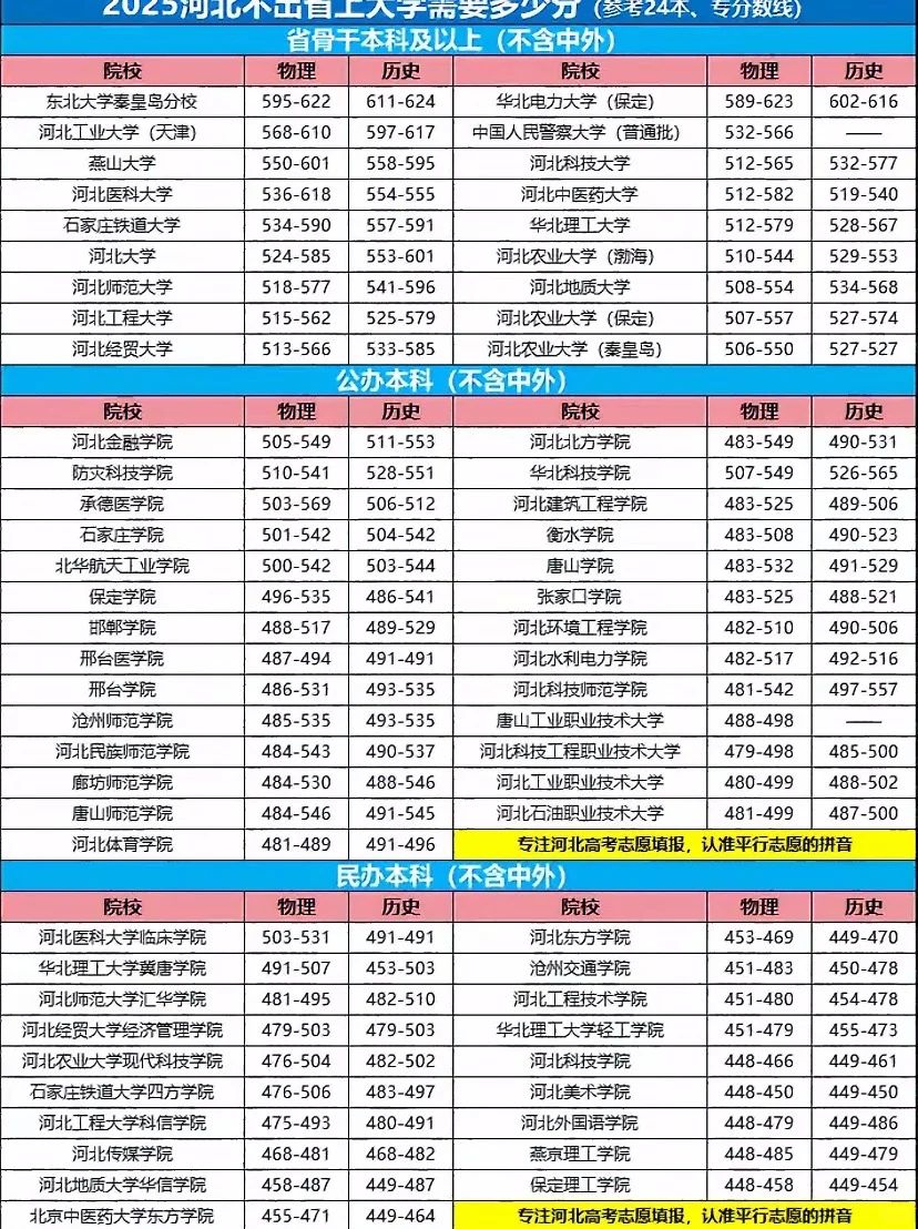2025河北高考本科专科文理往年一份一档分数