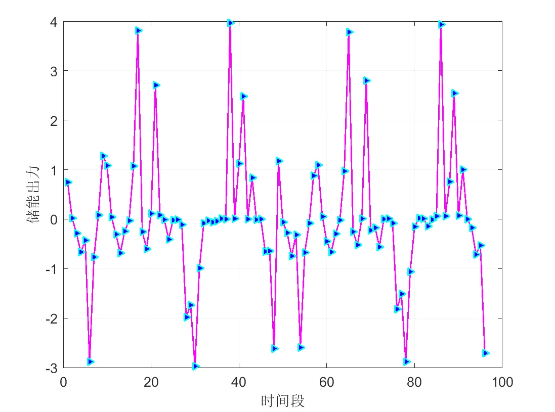 【电力系统】基于模型预测算法的混合储能微