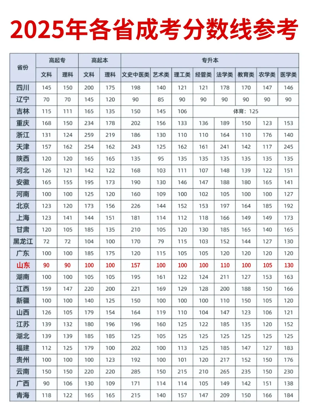 2025年各省成人高考录取分数线预测?