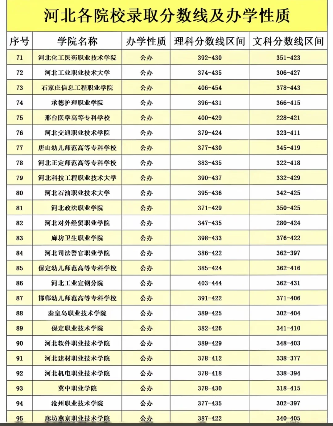 河北高考各院校分数线在多少