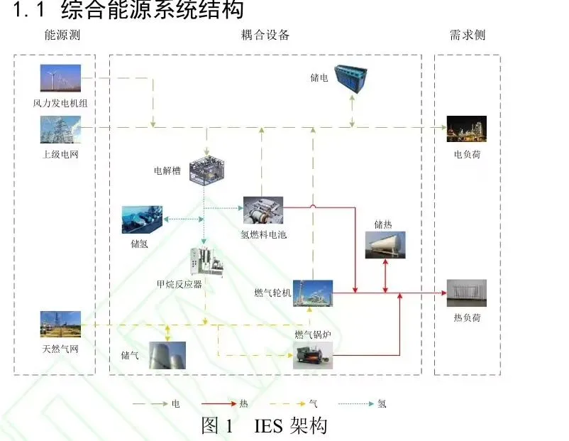 综合能源系统、微电网优化调度等