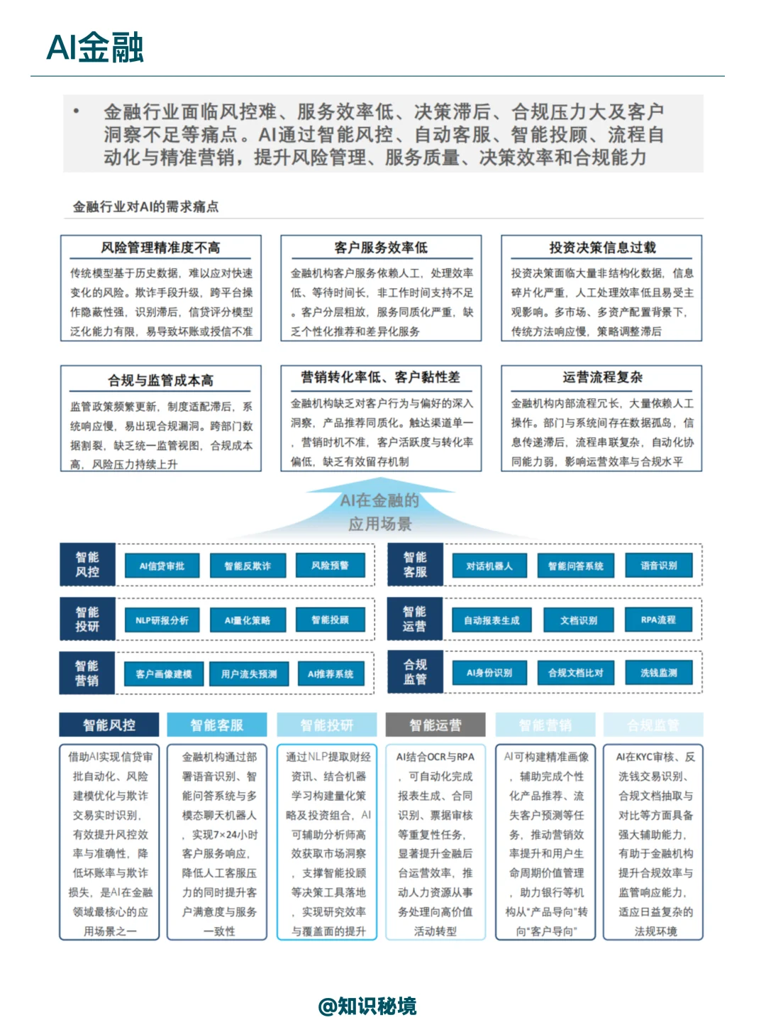AI在金融、政务，医疗行业的应用分析