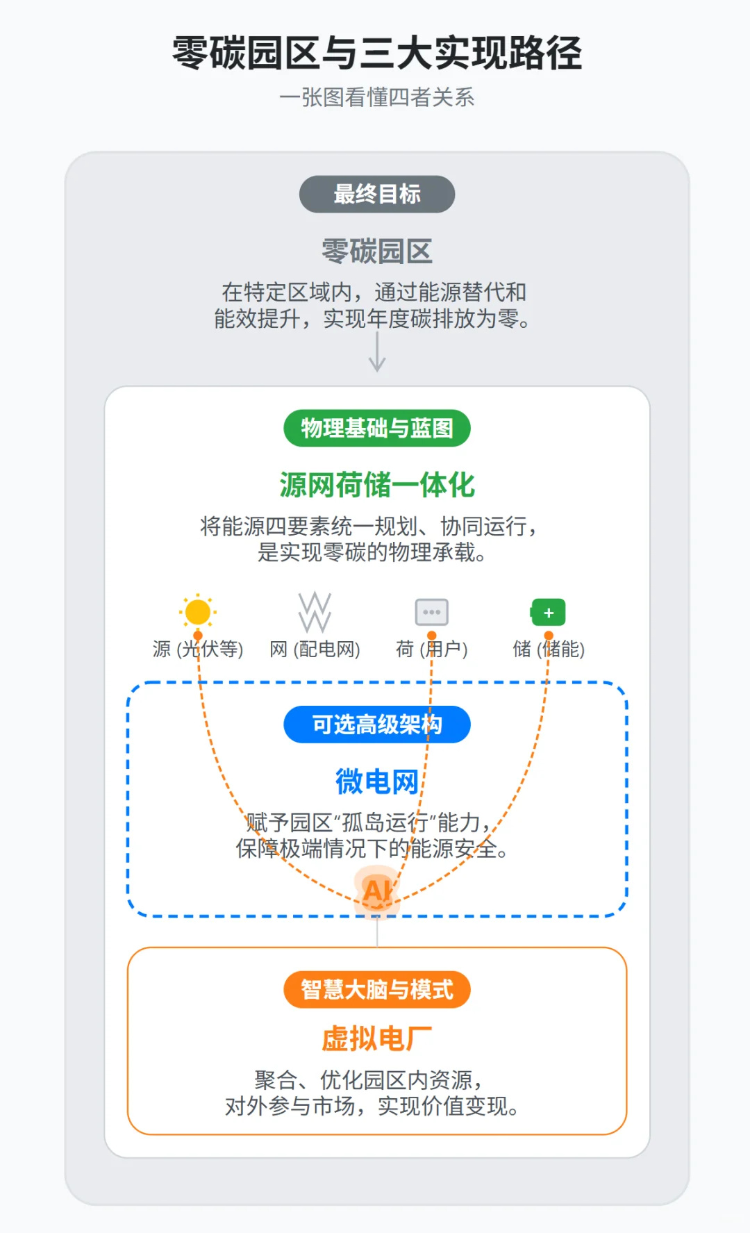 零碳园区、微电网、源网荷储一体化、虚拟电厂
