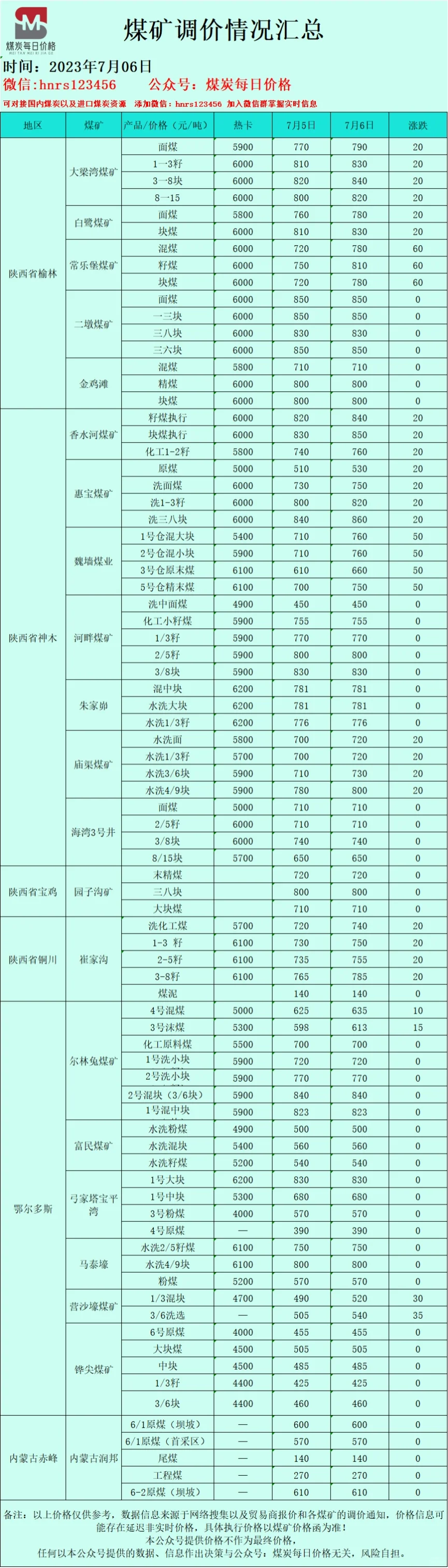煤矿调价信息汇总