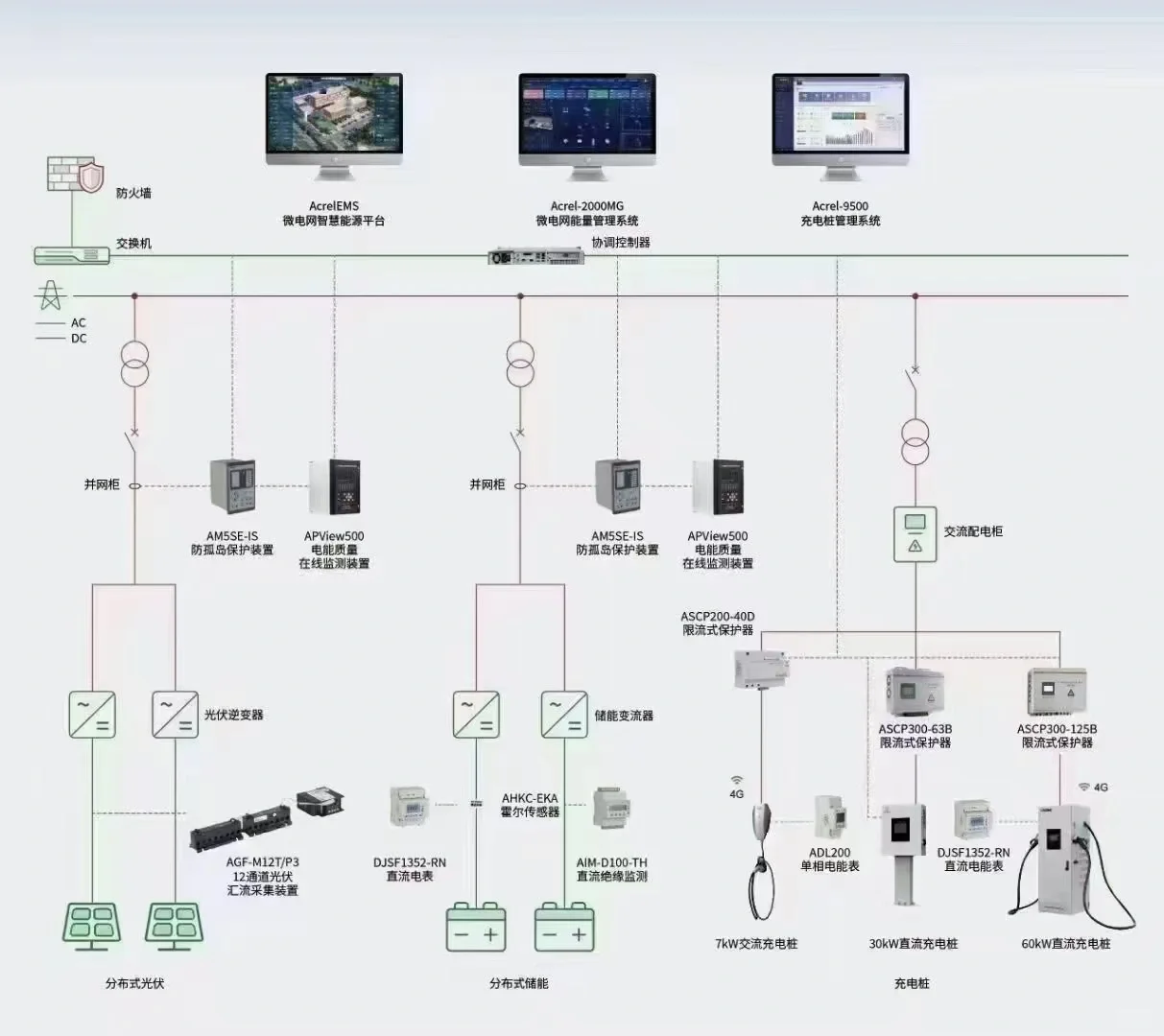 新能源系统解决方案，微电网管理系统