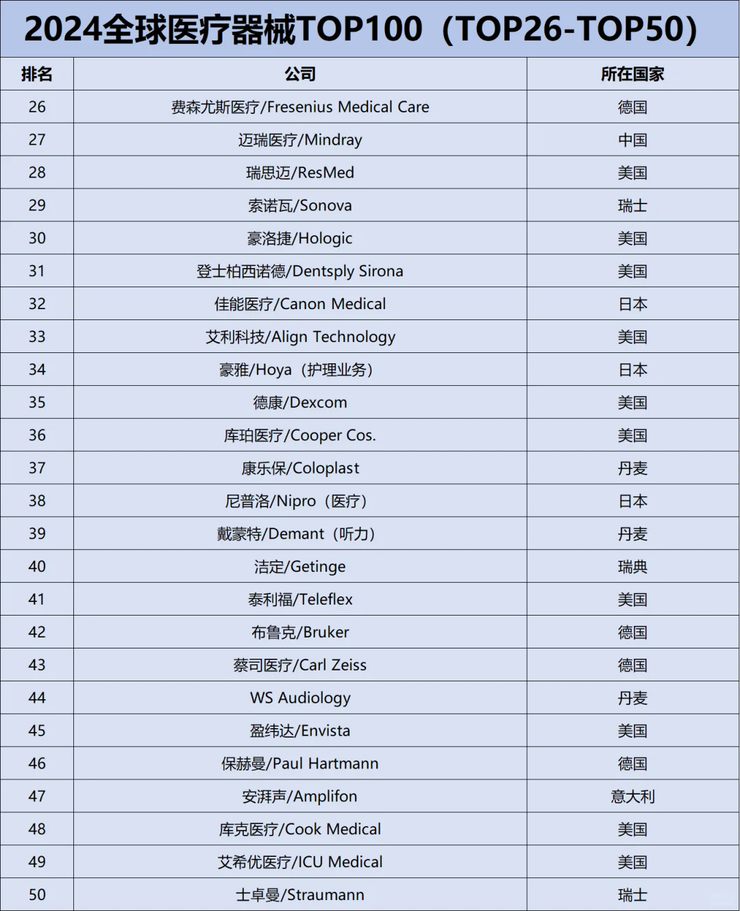 2024全球医疗器械TOP100✅✅
