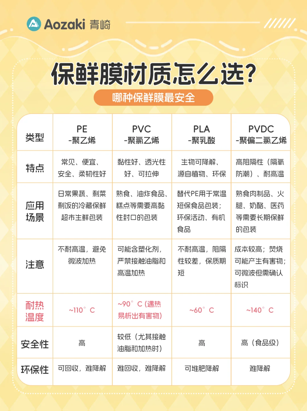 保鲜膜怎么选?看这篇就够了!?