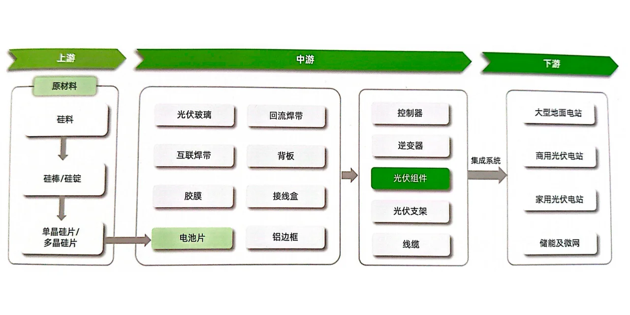 两分钟搞懂光伏组件的产业链！