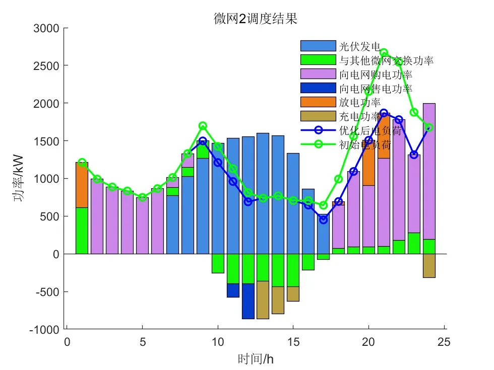 基于ADAM算法的多微网协同优化调度—复现