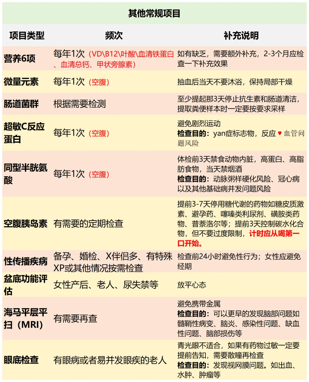 体检项目那么多普通人到底需要查什么❓