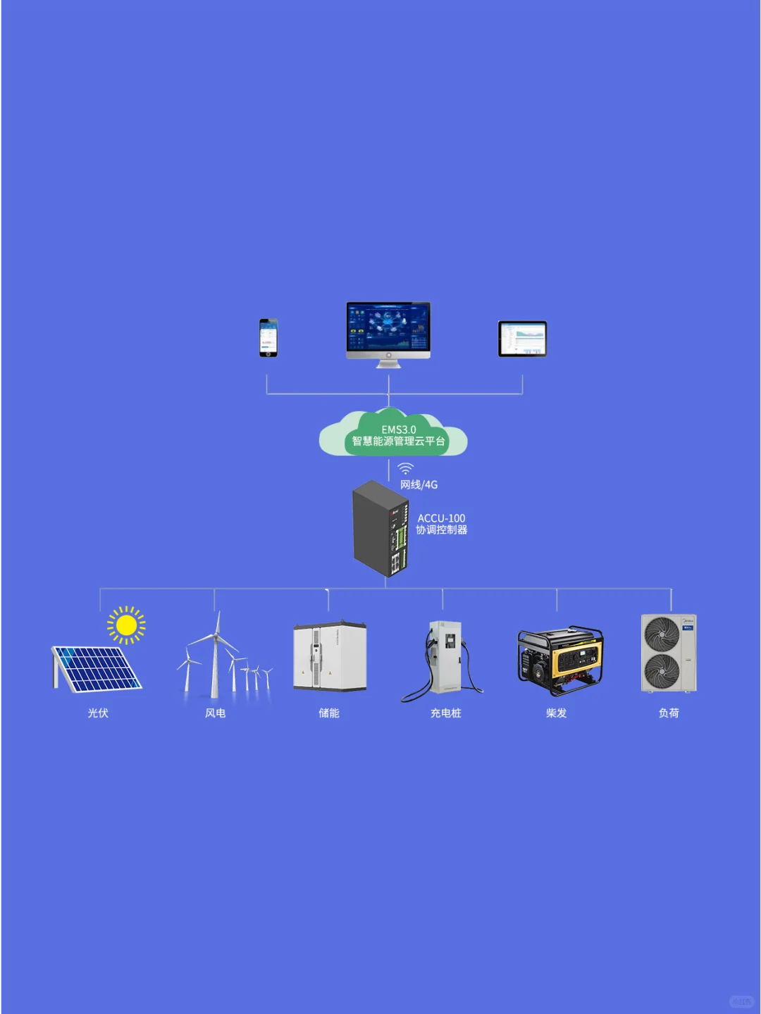 ACCU-100：智能微电网协调，光储充高效联动