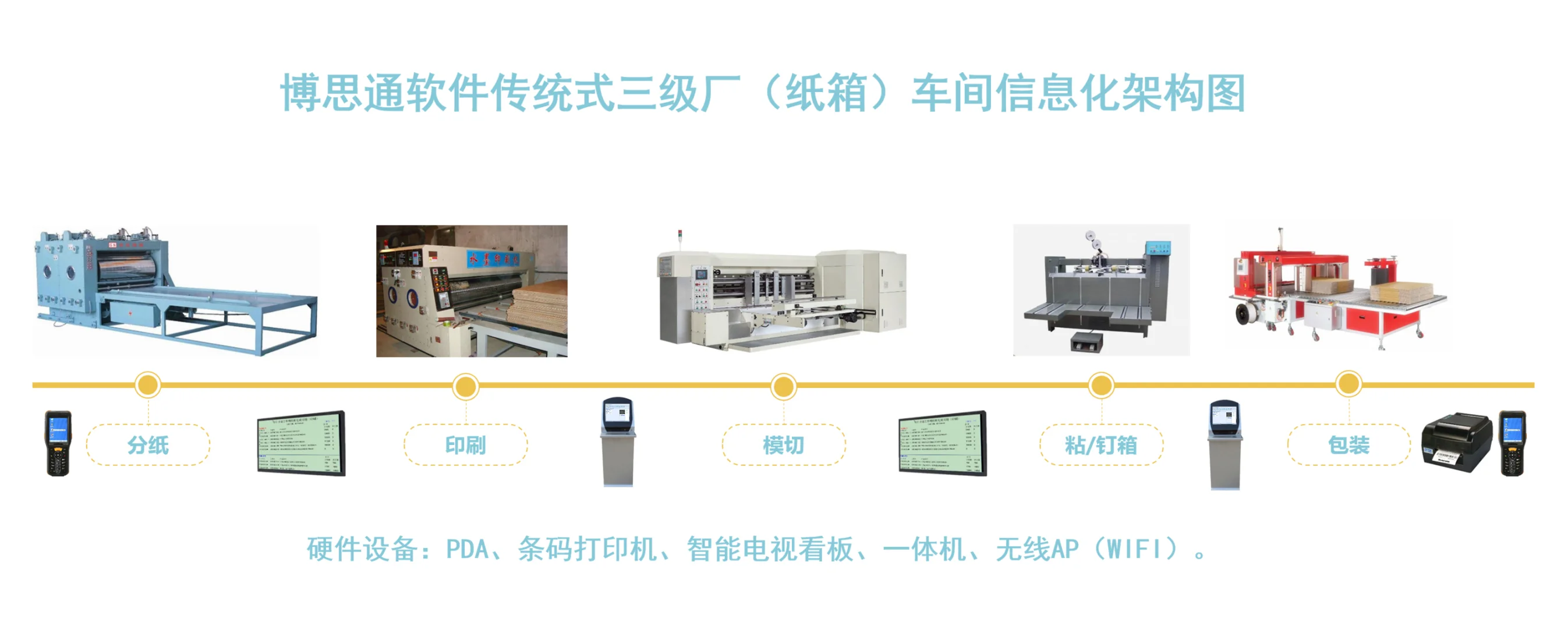 一张图看懂纸箱厂、纸板厂车间信息化架构