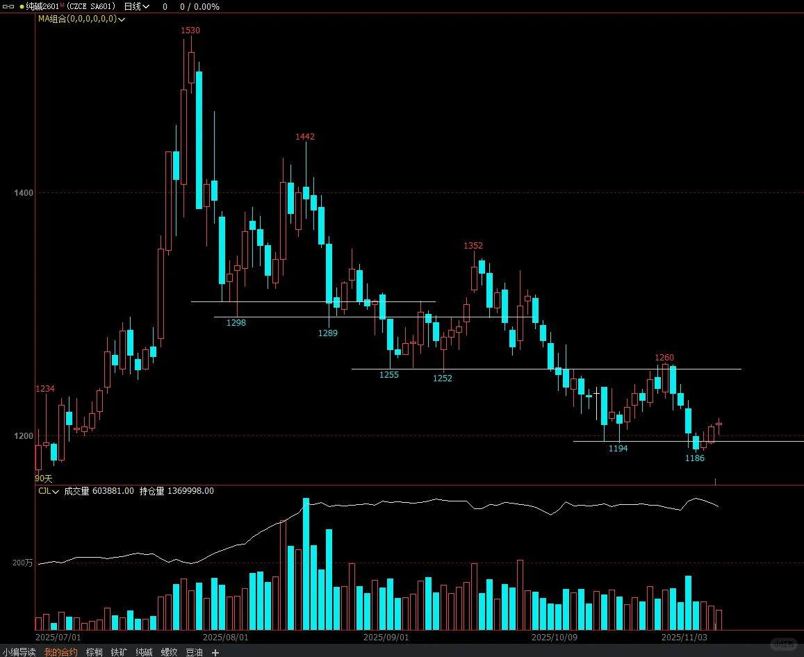 2025 11-7铁矿石增仓下跌
