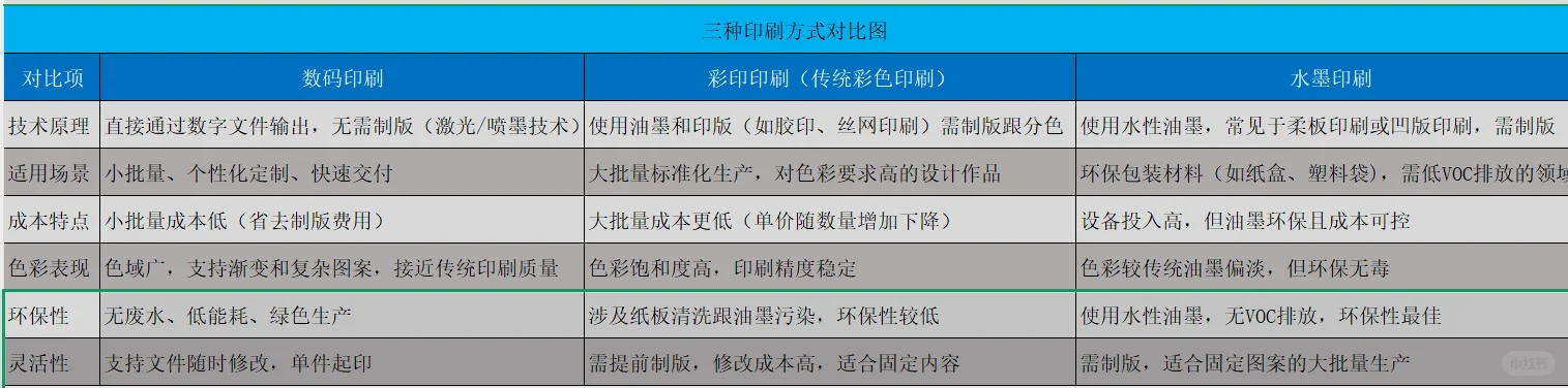 数码印刷VS传统彩印VS水墨印刷的区别?