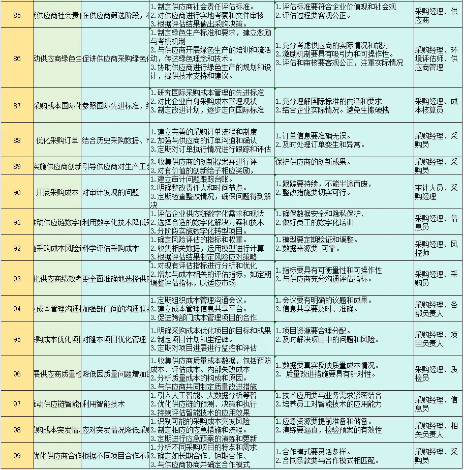 采购降本99种方法，学到了?