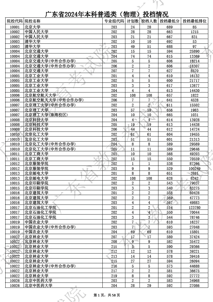 高考全国各省大学投档分数线|一分一段表