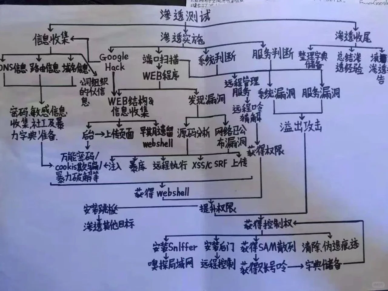 网络安全渗透测试实施步骤
