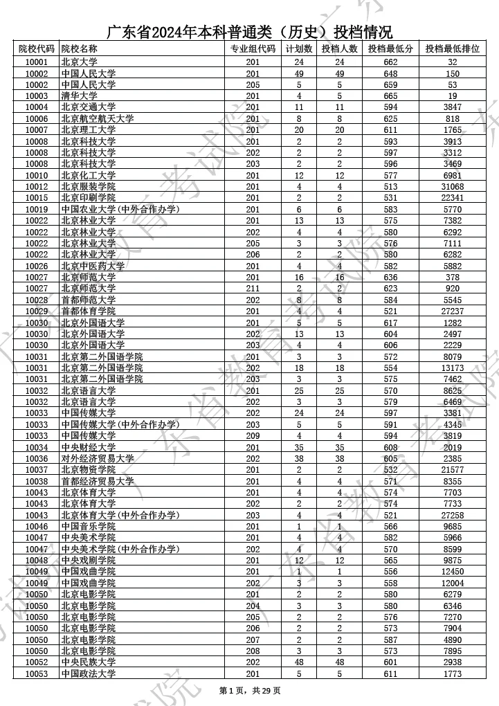 高考全国各省大学投档分数线|一分一段表