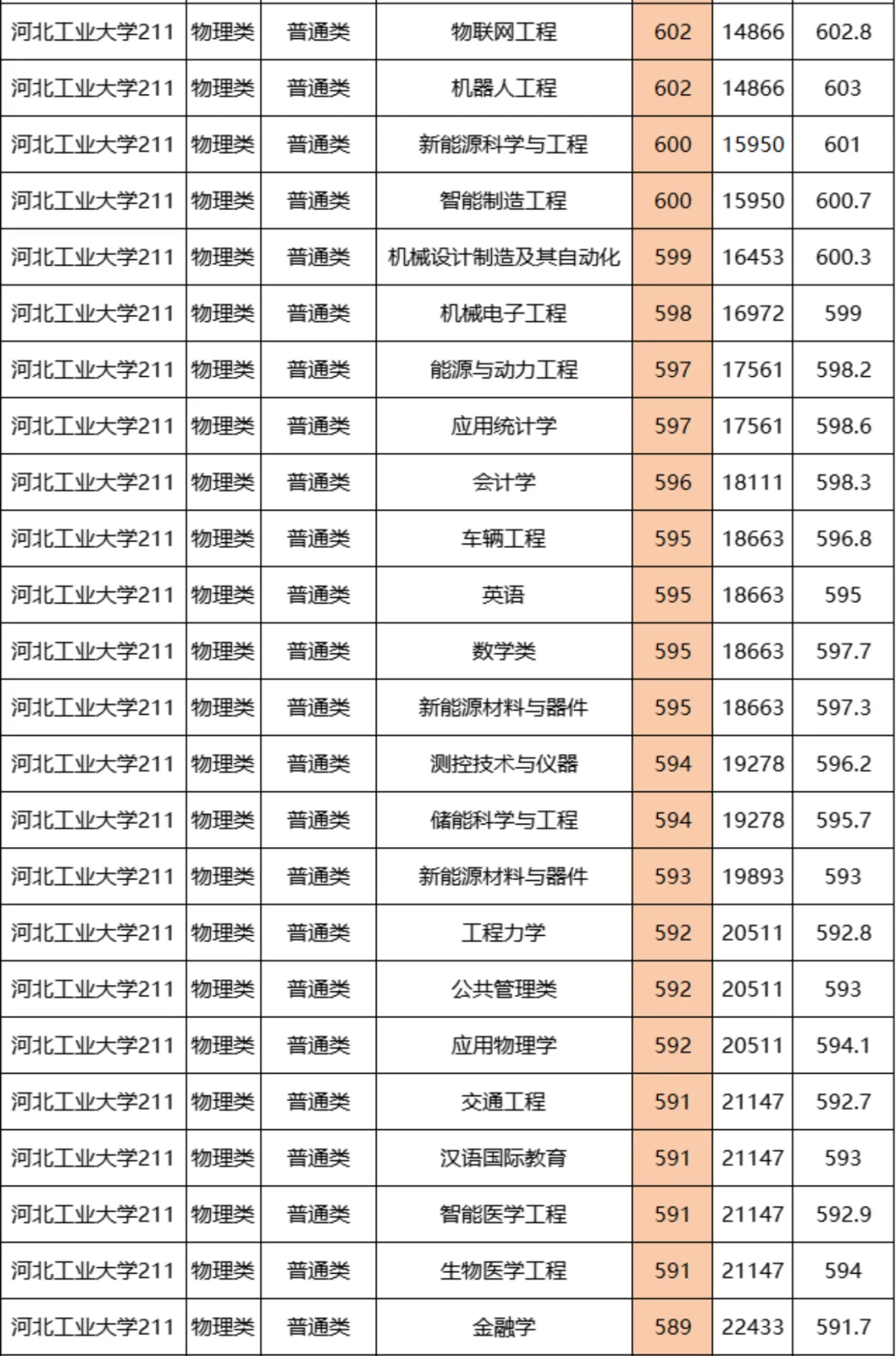 河北工业大学2024年在河北招生各专业分数