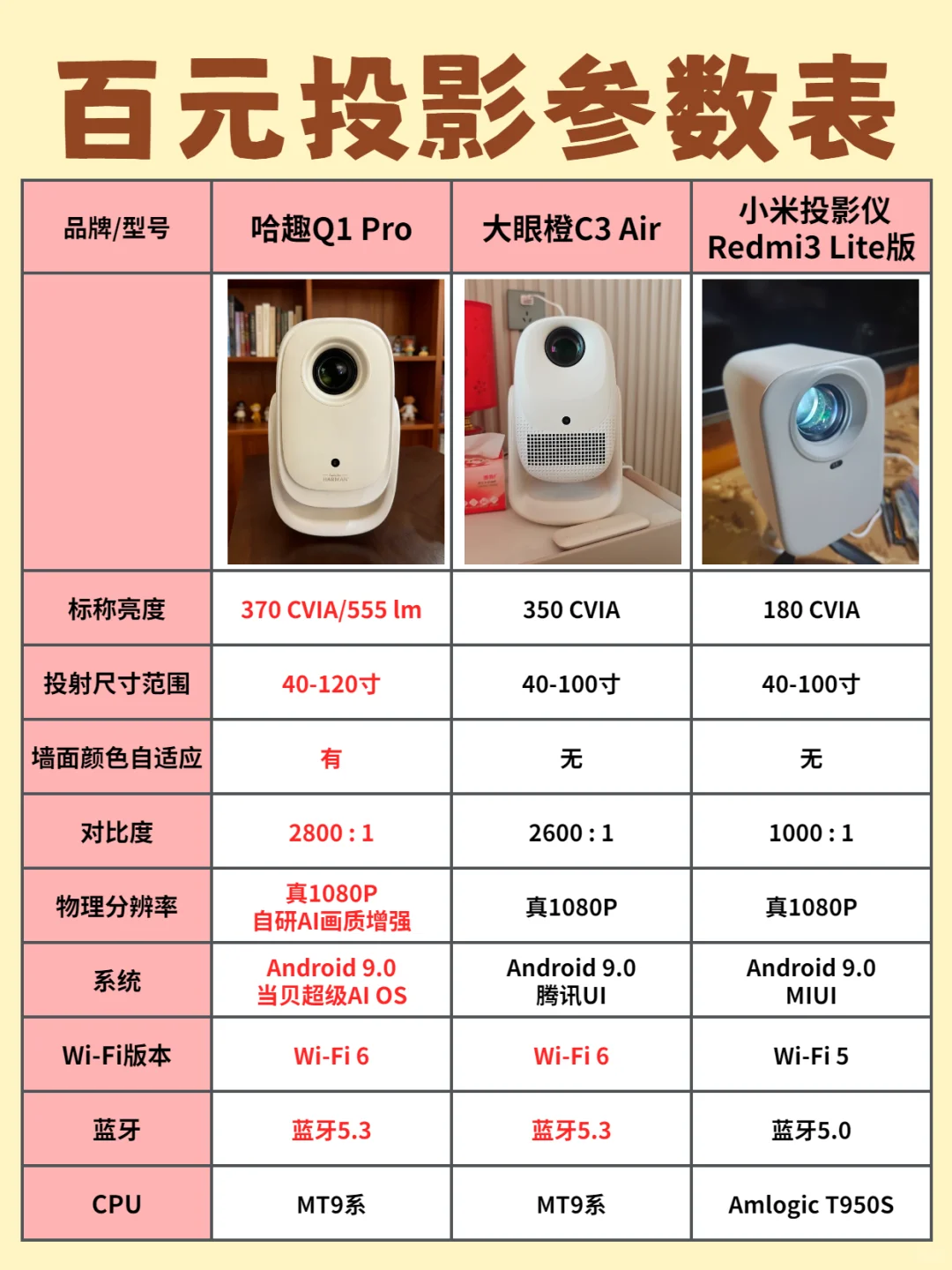 百元投影仪黑马!学生党和租房党狂喜