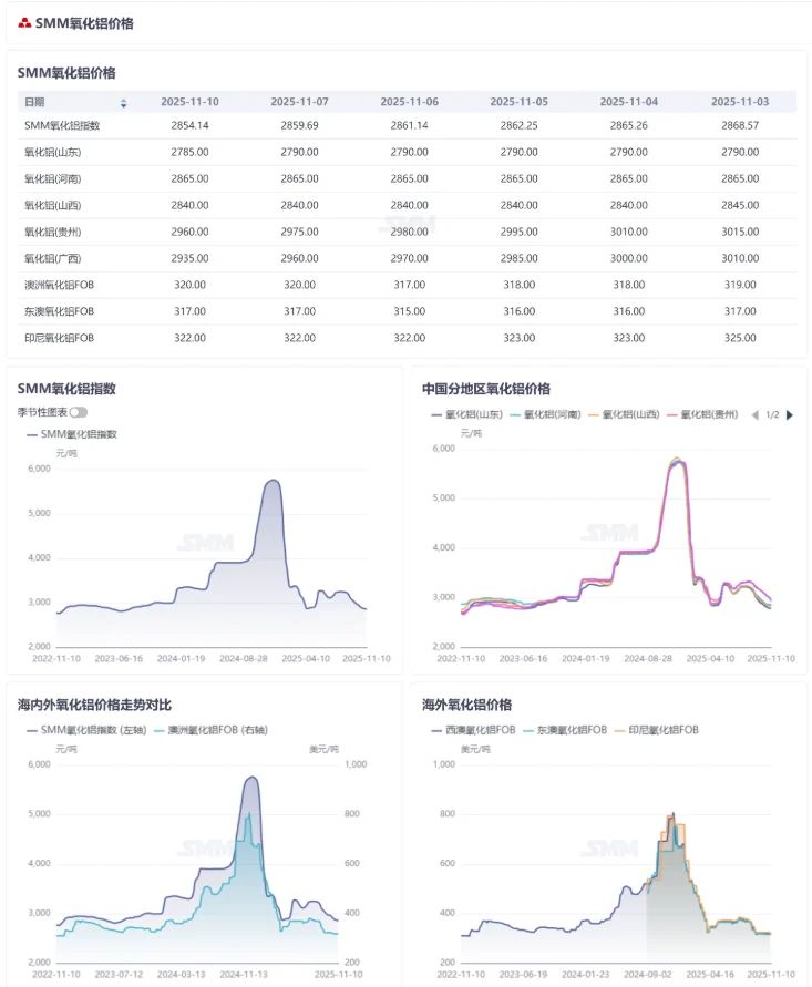 氧化铝供应依旧宽松！