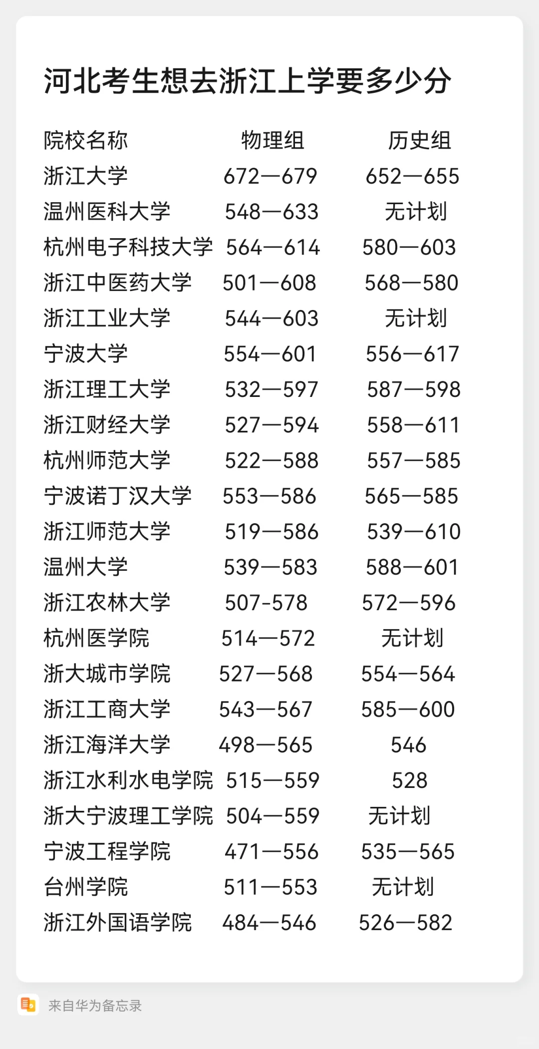 想去浙江上大学要多少分