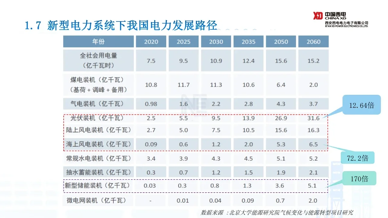 电气工程及其自动化选什么方向