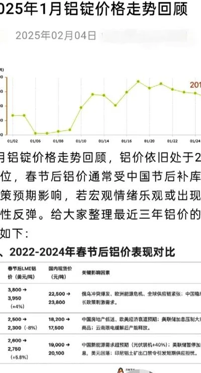 铝型材 铝价飙升至三年高点，供应缺口将至，中国产能逼近上限？