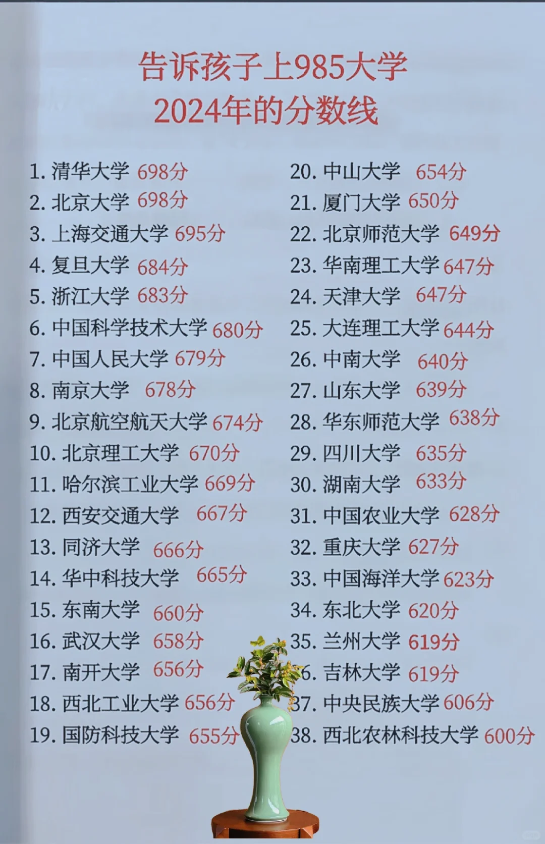 告诉孩子上985大学2024年的分数线