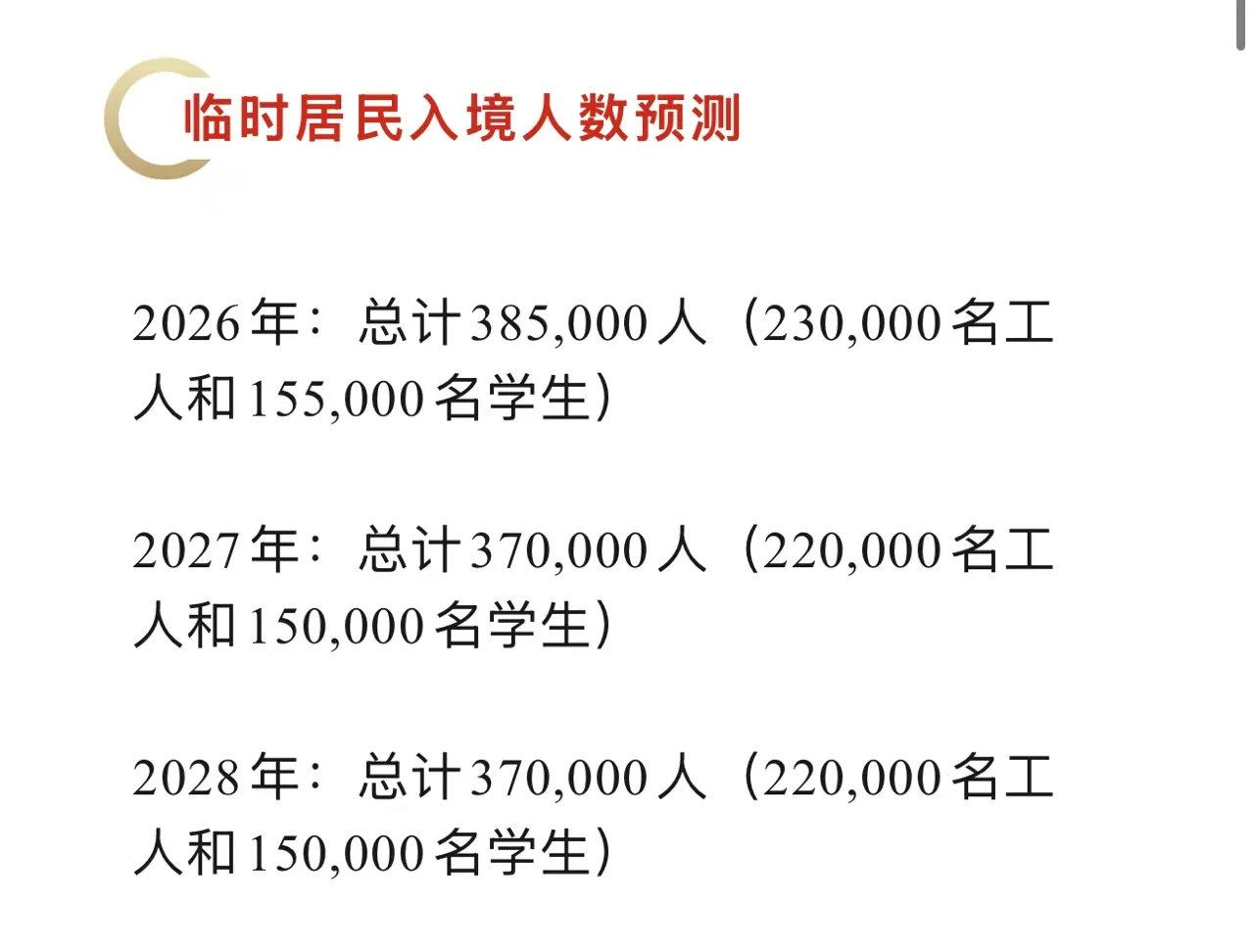 2024年加拿大学签和访问签证统计数据